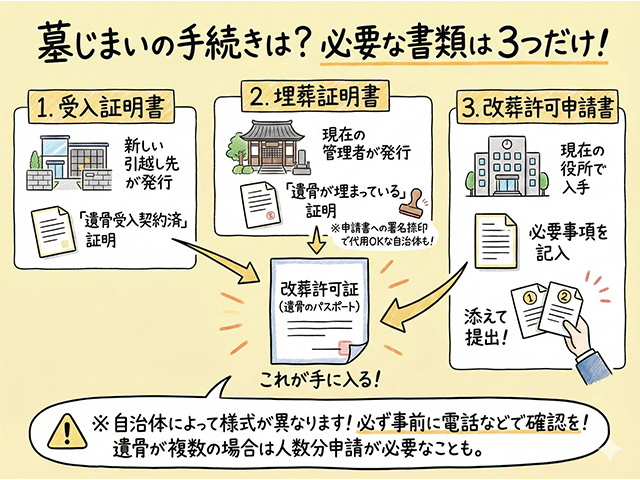 墓じまいの手続きは？