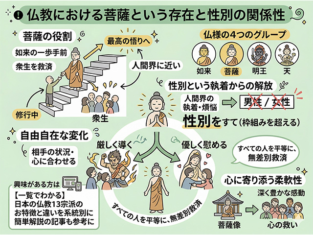 仏教における菩薩という存在と性別の関係性