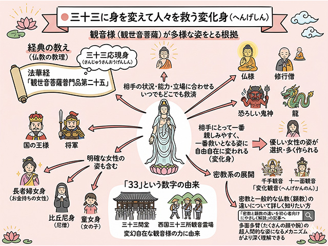 三十三に身を変えて人々を救う変化身（へんげしん）
