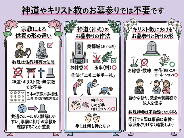 神道やキリスト教のお墓参りでは不要です