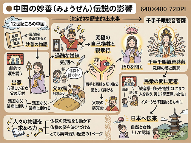 中国の妙善（みょうぜん）伝説の影響